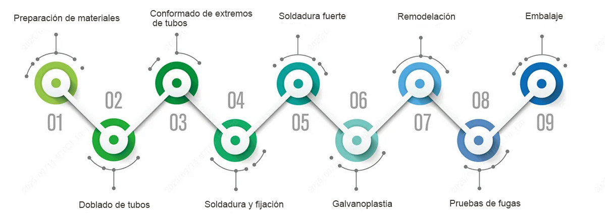 Proceso de producción